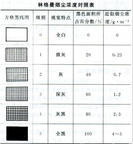 林格曼烟尘浓度对照表